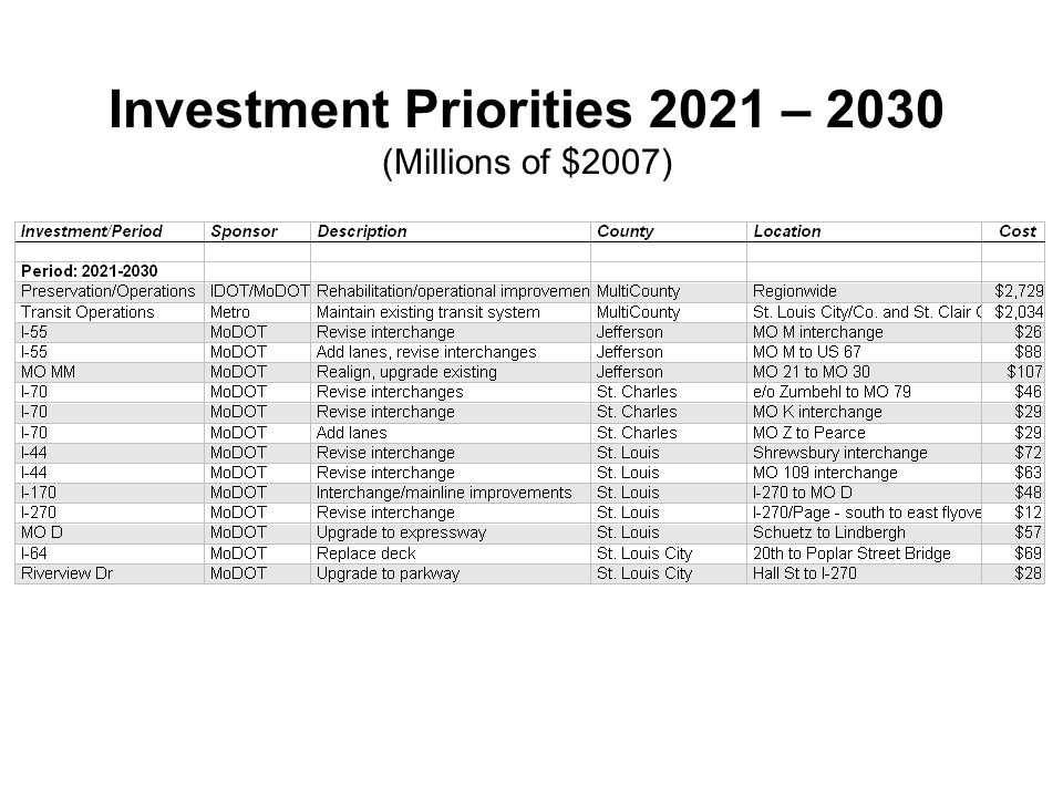 Investment Priorities 2021 – 2030 (Millions of $2007)