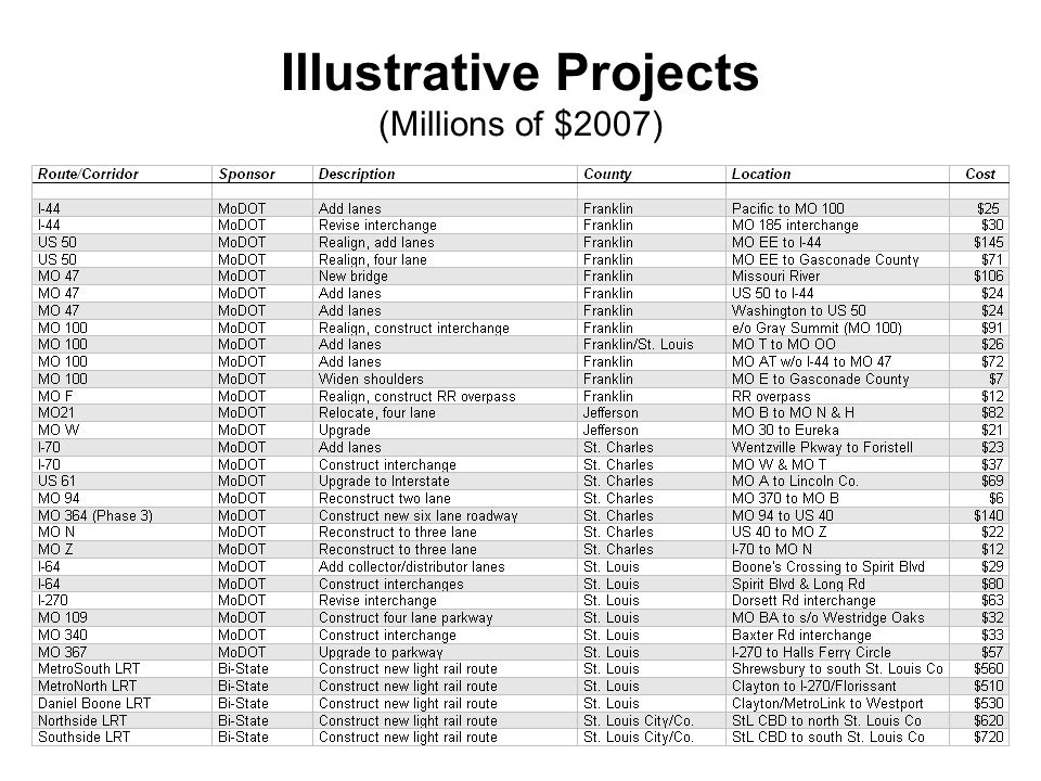 Illustrative Projects (Millions of $2007)