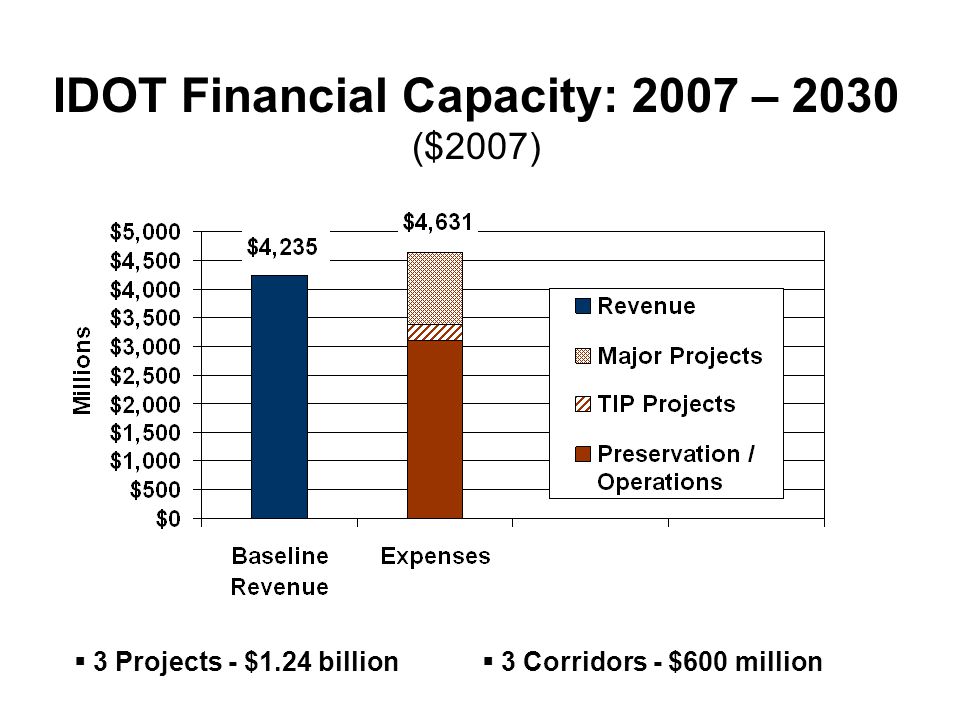 IDOT Financial Capacity: 2007 – 2030 ($2007)  3 Projects - $1.24 billion  3 Corridors - $600 million