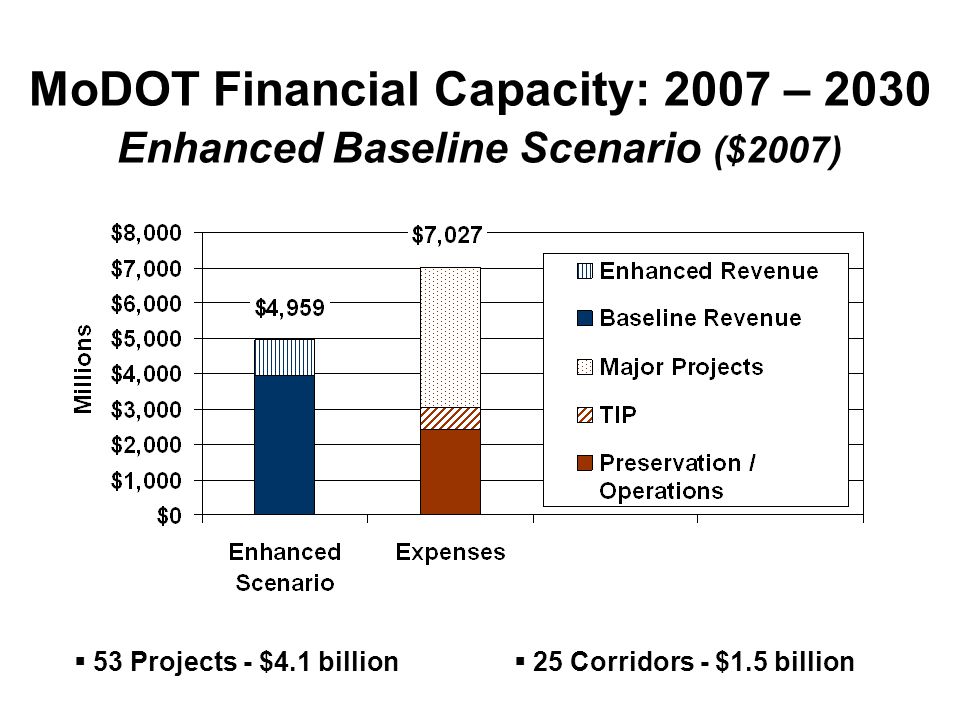  53 Projects - $4.1 billion  25 Corridors - $1.5 billion MoDOT Financial Capacity: 2007 – 2030 Enhanced Baseline Scenario ($2007)