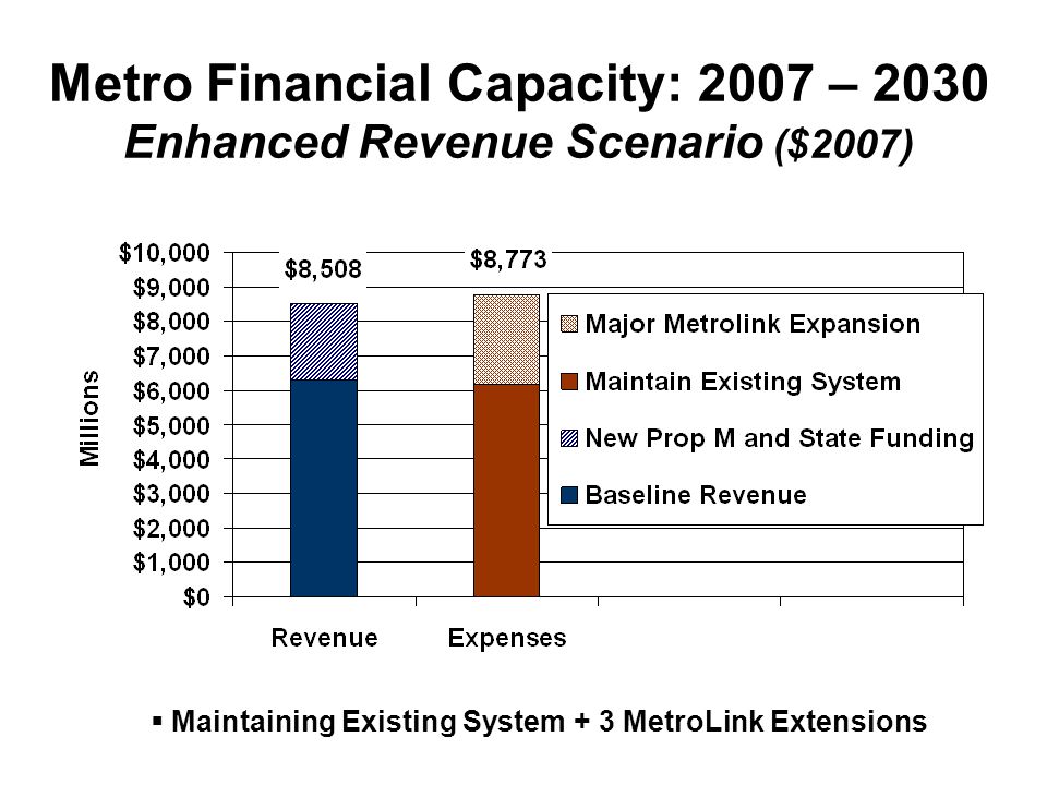 Metro Financial Capacity: 2007 – 2030 Enhanced Revenue Scenario ($2007)  Maintaining Existing System + 3 MetroLink Extensions