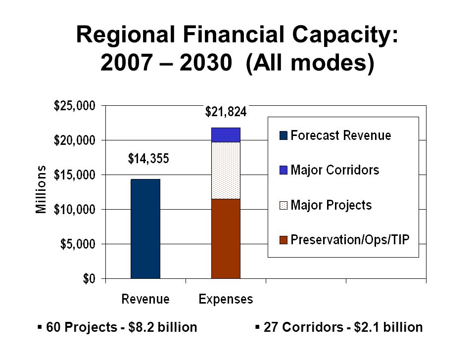  60 Projects - $8.2 billion  27 Corridors - $2.1 billion Regional Financial Capacity: 2007 – 2030 (All modes)