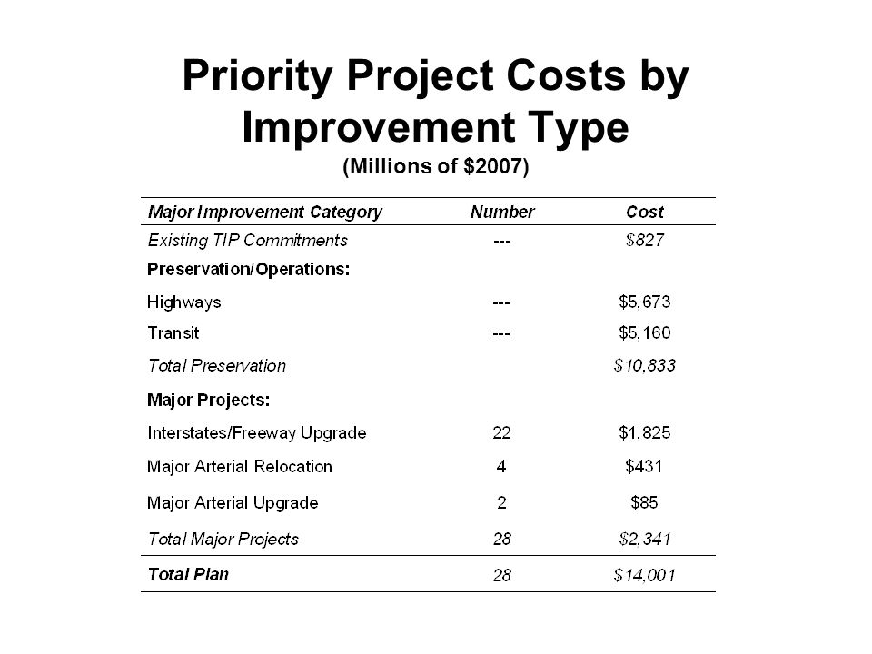 Priority Project Costs by Improvement Type (Millions of $2007)