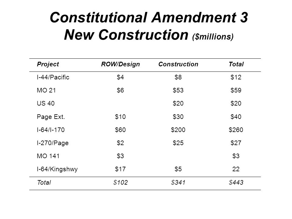 Constitutional Amendment 3 New Construction ($millions) $27$25$2I-270/Page $443$341$102Total 22$5$17I-64/Kingshwy $3 MO 141 $260$200$60I-64/I-170 $40$30$10Page Ext.