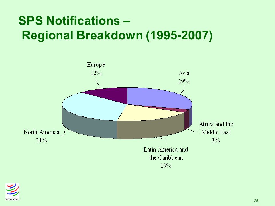 26 SPS Notifications – Regional Breakdown ( )