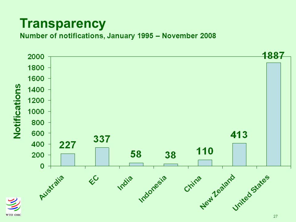 27 Transparency Number of notifications, January 1995 – November 2008