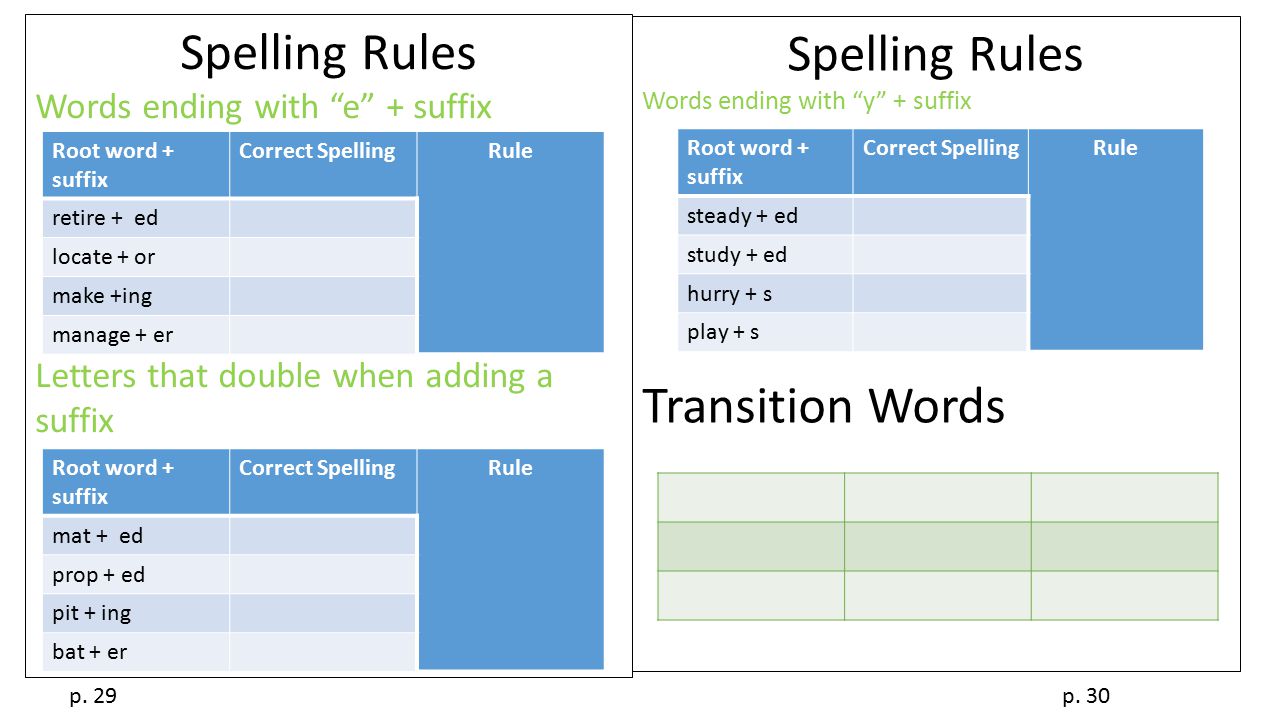 Spelling Rules Words ending with e + suffix Letters that double when adding a suffix Spelling Rules Words ending with y + suffix Transition Words Root word + suffix Correct SpellingRule retire + ed locate + or make +ing manage + er Root word + suffix Correct SpellingRule mat + ed prop + ed pit + ing bat + er Root word + suffix Correct SpellingRule steady + ed study + ed hurry + s play + s p.