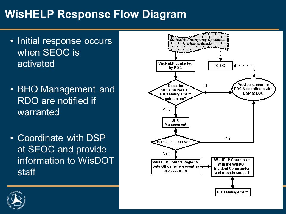 WisHELP Response Flow Diagram Initial response occurs when SEOC is activated BHO Management and RDO are notified if warranted Coordinate with DSP at SEOC and provide information to WisDOT staff