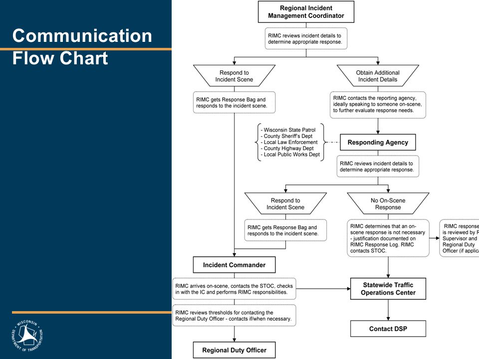 Communication Flow Chart