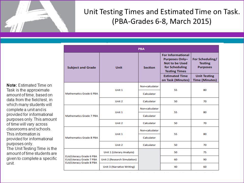 Unit Testing Times and Estimated Time on Task.