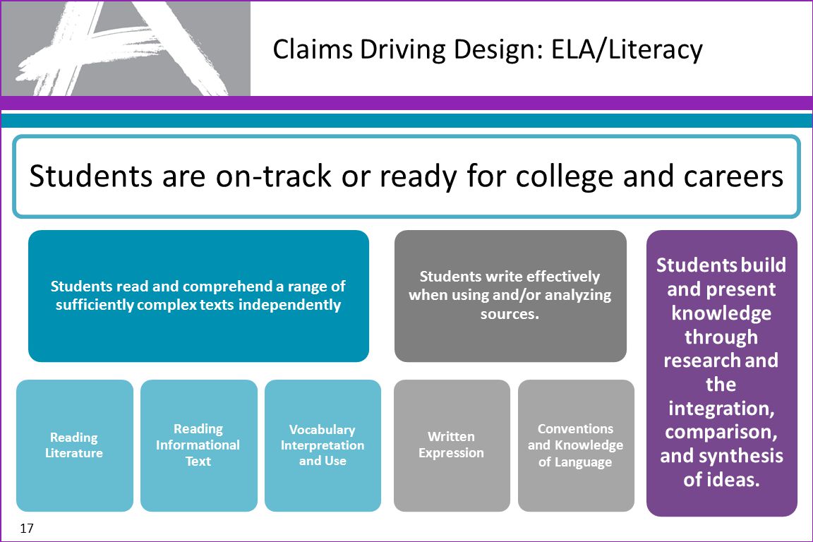 Claims Driving Design: ELA/Literacy Students are on-track or ready for college and careers Students read and comprehend a range of sufficiently complex texts independently Reading Literature Reading Informational Text Vocabulary Interpretation and Use Students write effectively when using and/or analyzing sources.