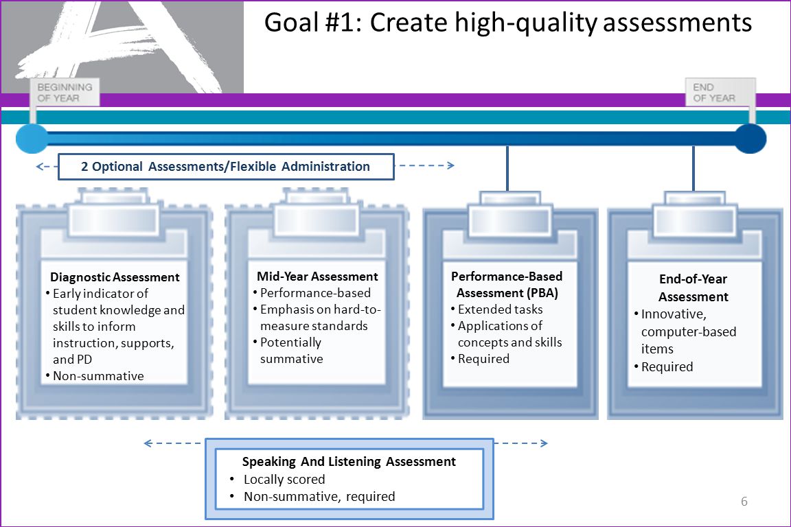 Goal #1: Create high-quality assessments End-of-Year Assessment Innovative, computer-based items Required Performance-Based Assessment (PBA) Extended tasks Applications of concepts and skills Required Diagnostic Assessment Early indicator of student knowledge and skills to inform instruction, supports, and PD Non-summative 2 Optional Assessments/Flexible Administration Mid-Year Assessment Performance-based Emphasis on hard-to- measure standards Potentially summative 6 Speaking And Listening Assessment Locally scored Non-summative, required