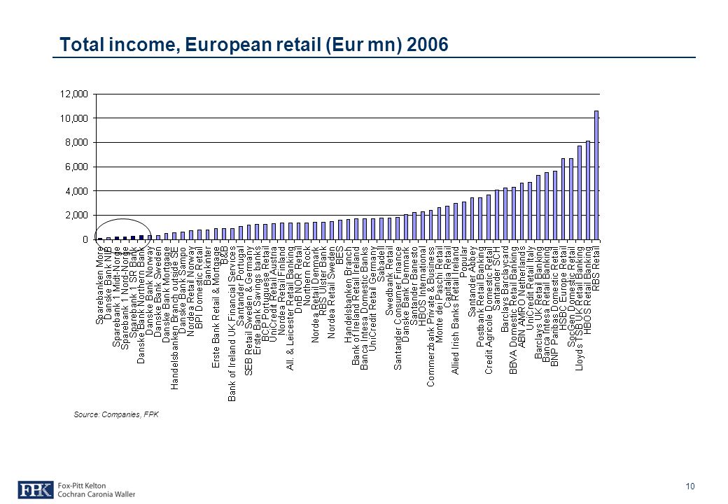 10 Total income, European retail (Eur mn) 2006 Source: Companies, FPK