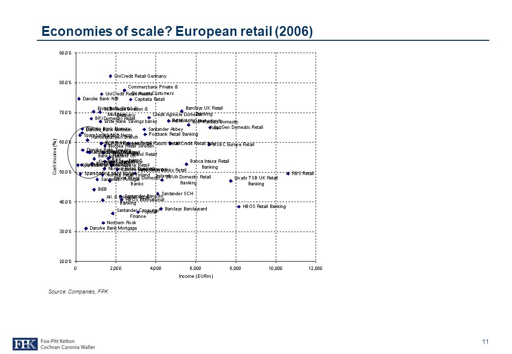 11 Economies of scale European retail (2006) Source: Companies, FPK