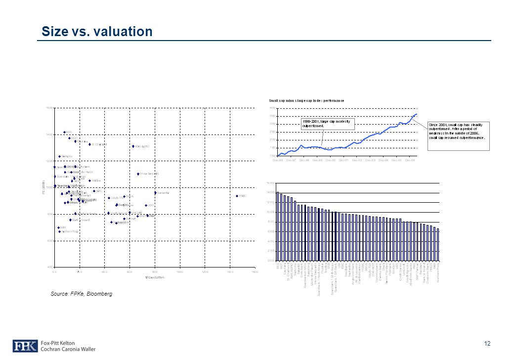 12 Size vs. valuation Source: FPKe, Bloomberg