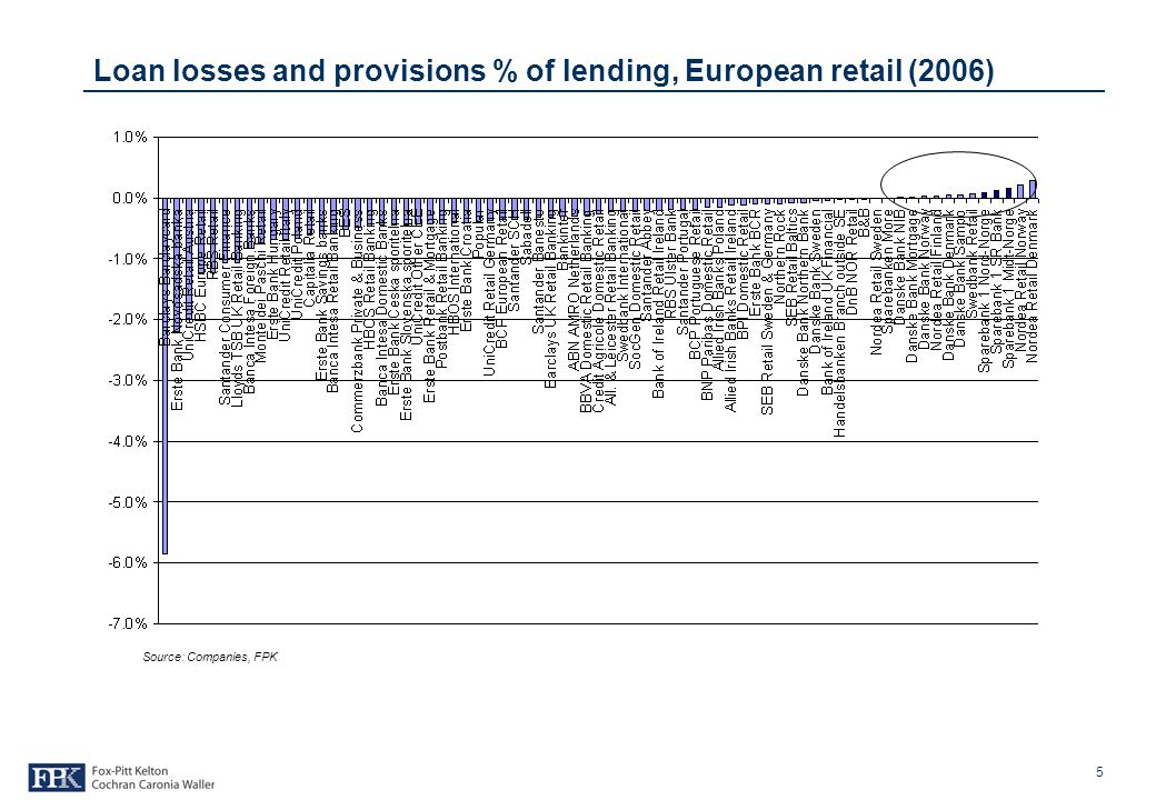5 Loan losses and provisions % of lending, European retail (2006) Source: Companies, FPK