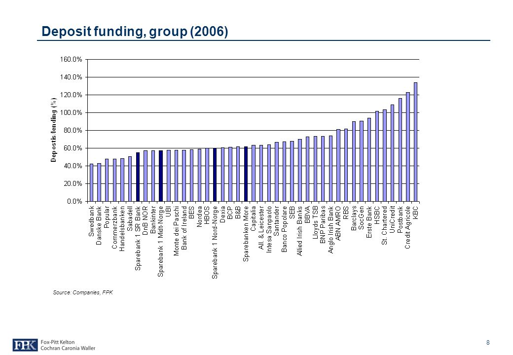 8 Deposit funding, group (2006) Source: Companies, FPK