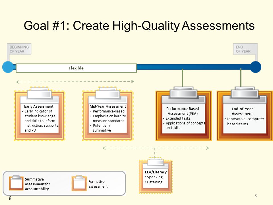 Goal #1: Create High-Quality Assessments End-of-Year Assessment Innovative, computer- based items Performance-Based Assessment (PBA) Extended tasks Applications of concepts and skills Summative assessment for accountability Formative assessment Early Assessment Early indicator of student knowledge and skills to inform instruction, supports, and PD ELA/Literacy Speaking Listening 8 Flexible Mid-Year Assessment Performance-based Emphasis on hard to measure standards Potentially summative 8