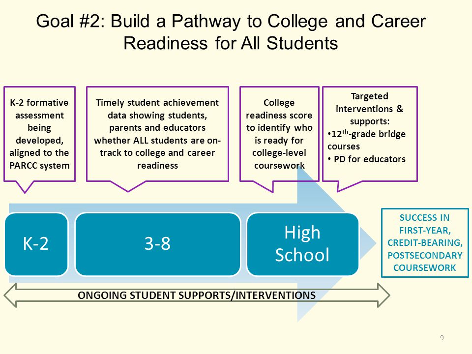 Goal #2: Build a Pathway to College and Career Readiness for All Students K-23-8 High School K-2 formative assessment being developed, aligned to the PARCC system Timely student achievement data showing students, parents and educators whether ALL students are on- track to college and career readiness ONGOING STUDENT SUPPORTS/INTERVENTIONS College readiness score to identify who is ready for college-level coursework SUCCESS IN FIRST-YEAR, CREDIT-BEARING, POSTSECONDARY COURSEWORK Targeted interventions & supports: 12 th -grade bridge courses PD for educators 9