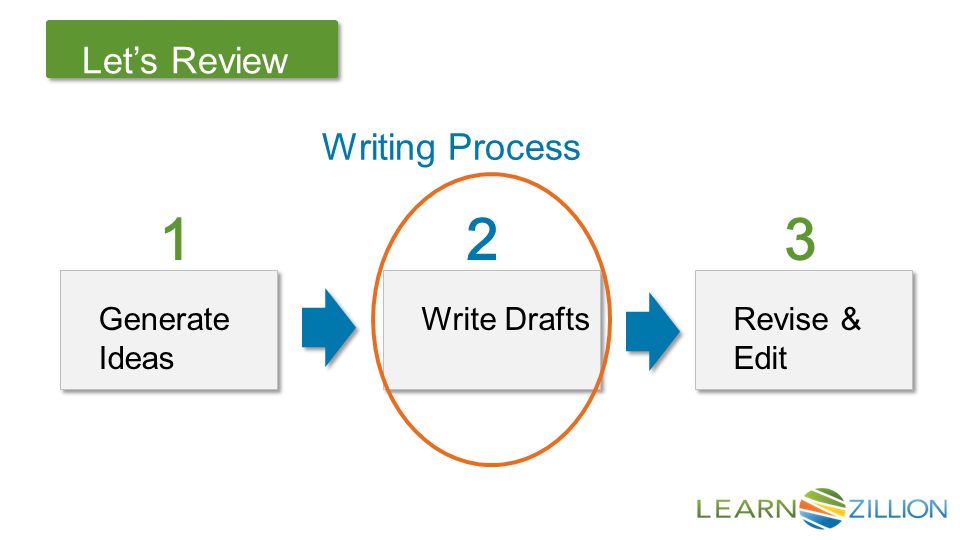Let’s Review Writing Process Generate Ideas Generate Ideas Write Drafts Write Drafts Revise & Edit Revise & Edit 1 2 3