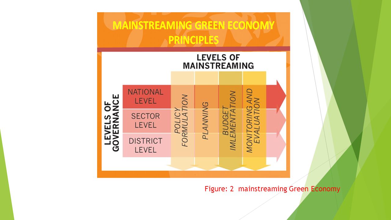 Figure: 2 mainstreaming Green Economy