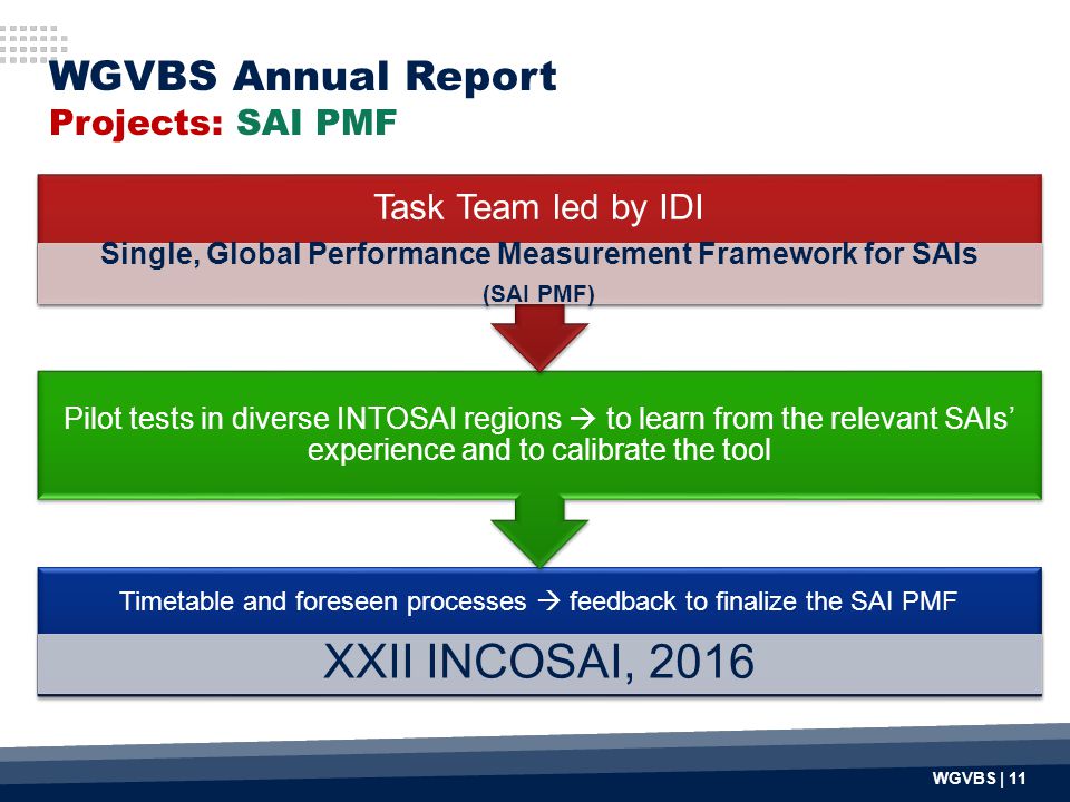 WGVBS Annual Report Projects: SAI PMF Timetable and foreseen processes  feedback to finalize the SAI PMF XXII INCOSAI, 2016 Pilot tests in diverse INTOSAI regions  to learn from the relevant SAIs’ experience and to calibrate the tool Task Team led by IDI Single, Global Performance Measurement Framework for SAIs (SAI PMF) WGVBS | 11