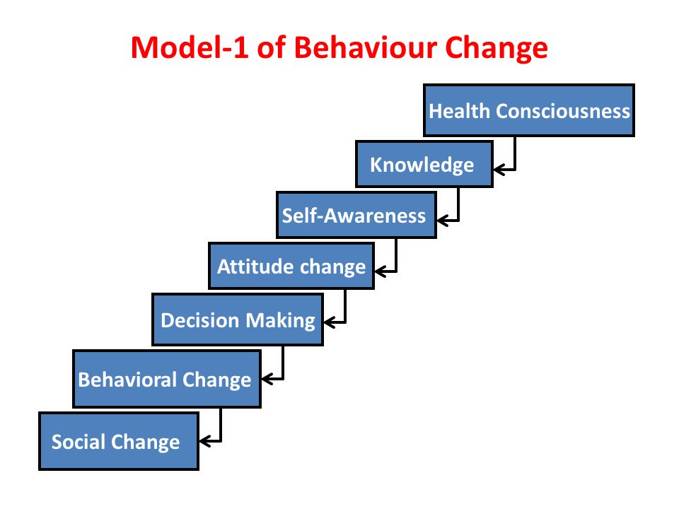 Model-1 of Behaviour Change Health Consciousness Decision Making Attitude change Behavioral Change Self-Awareness Knowledge Social Change