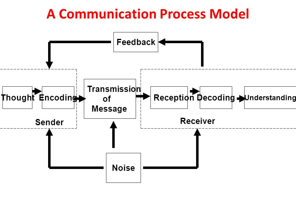 A Communication Process Model Feedback ThoughtEncoding Transmission of Message ReceptionDecoding Understanding Noise Sender Receiver
