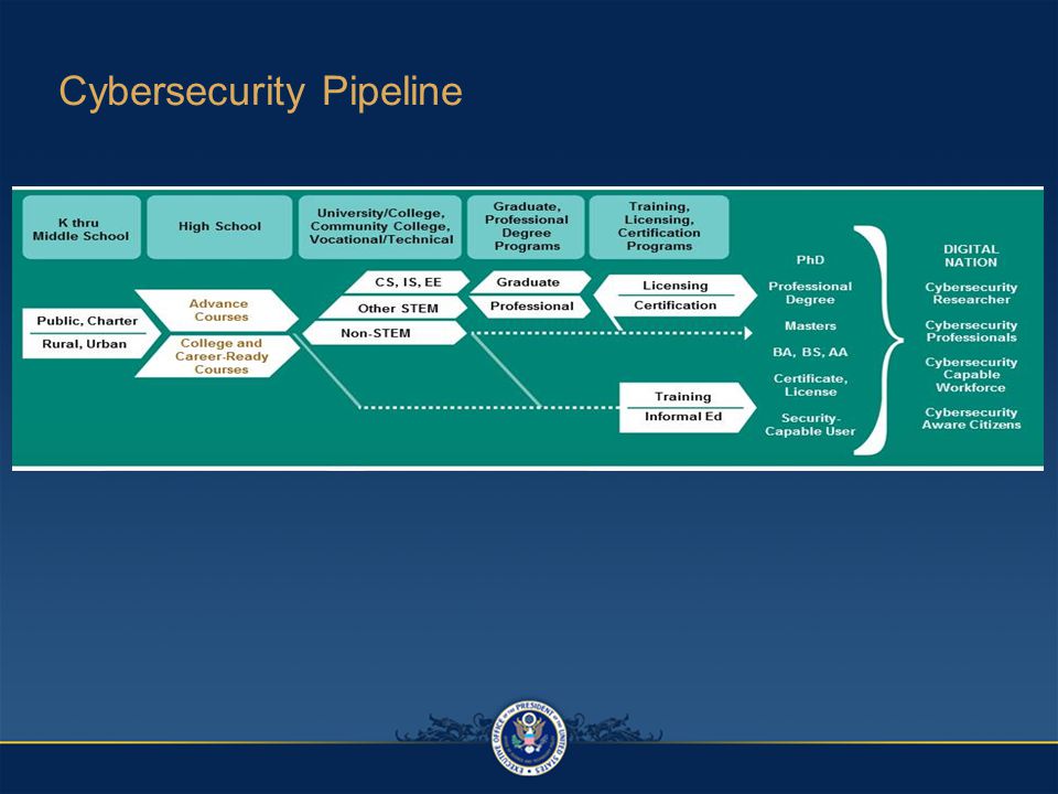 Cybersecurity Pipeline