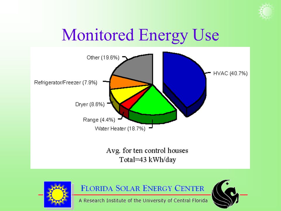 Monitored Energy Use