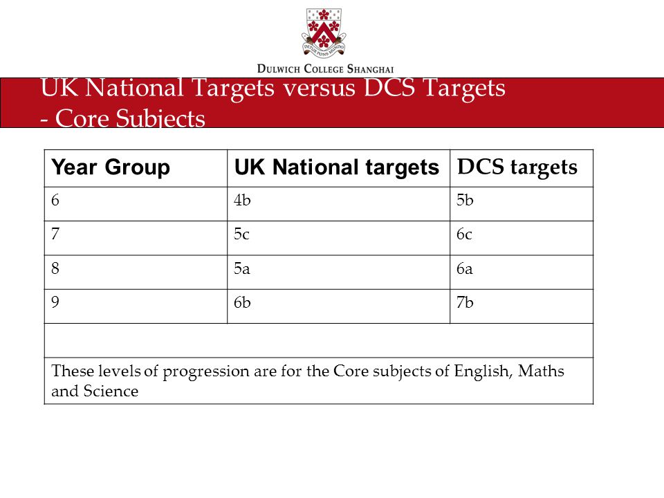 UK National Targets versus DCS Targets - Core Subjects