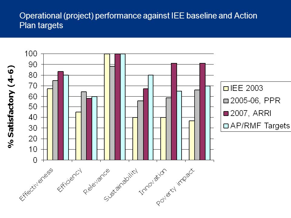 Operational (project) performance against IEE baseline and Action Plan targets