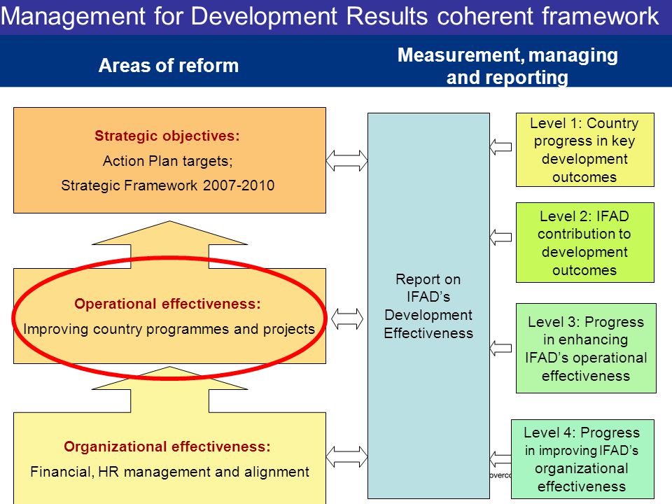 Organizational effectiveness: Financial, HR management and alignment Operational effectiveness: Improving country programmes and projects Strategic objectives: Action Plan targets; Strategic Framework Measurement, managing and reporting Areas of reform Report on IFAD’s Development Effectiveness Level 2: IFAD contribution to development outcomes Level 3: Progress in enhancing IFAD’s operational effectiveness Level 4: Progress in improving IFAD’s organizational effectiveness Level 1: Country progress in key development outcomes Management for Development Results coherent framework
