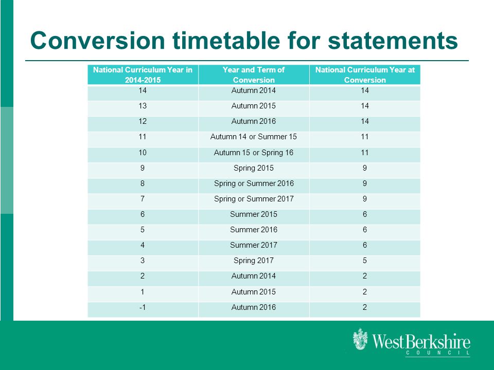 Conversion timetable for statements National Curriculum Year in Year and Term of Conversion National Curriculum Year at Conversion 14Autumn Autumn Autumn Autumn 14 or Summer Autumn 15 or Spring Spring Spring or Summer Spring or Summer Summer Summer Summer Spring Autumn Autumn Autumn 20162