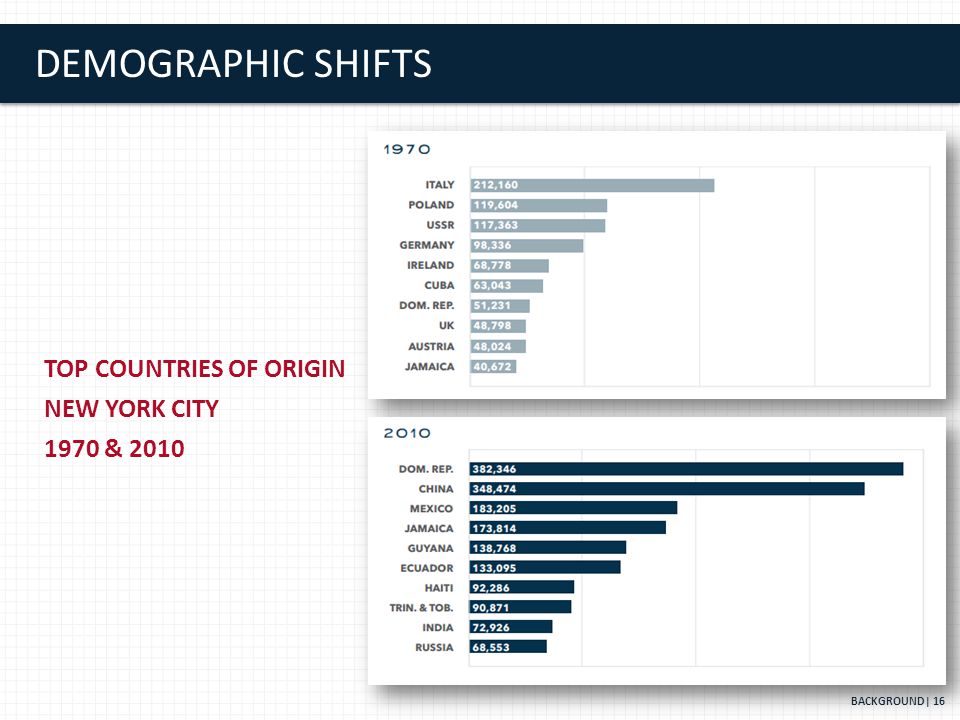 DEMOGRAPHIC SHIFTS BACKGROUND| 16 TOP COUNTRIES OF ORIGIN NEW YORK CITY 1970 & 2010