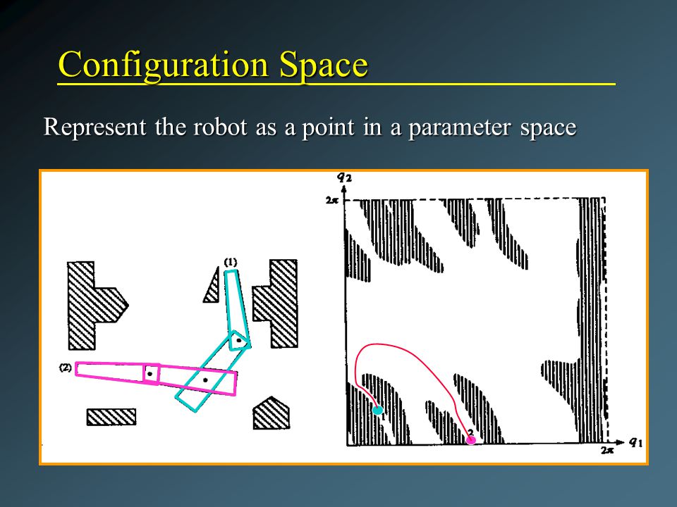 Configuration Space Represent the robot as a point in a parameter space
