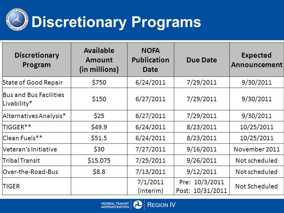 Discretionary Programs Discretionary Program Available Amount (in millions) NOFA Publication Date Due Date Expected Announcement State of Good Repair$7506/24/20117/29/20119/30/2011 Bus and Bus Facilities Livability* $1506/27/20117/29/20119/30/2011 Alternatives Analysis*$256/27/20117/29/20119/30/2011 TIGGER**$49.96/24/20118/23/201110/25/2011 Clean Fuels**$51.56/24/20118/23/201110/25/2011 Veteran s Initiative$307/27/20119/16/2011November 2011 Tribal Transit$ /25/20119/26/2011Not scheduled Over-the-Road-Bus$8.87/13/20119/12/2011Not scheduled TIGER 7/1/2011 (interim) Pre: 10/3/2011 Post: 10/31/2011 Not Scheduled