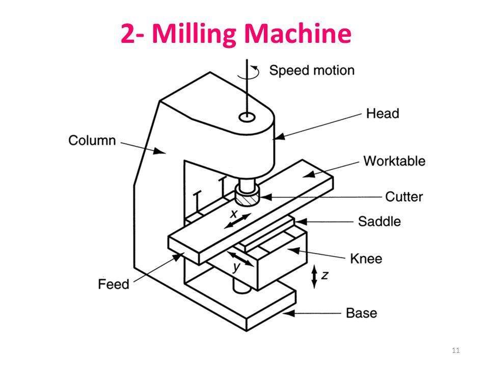 11 2- Milling Machine