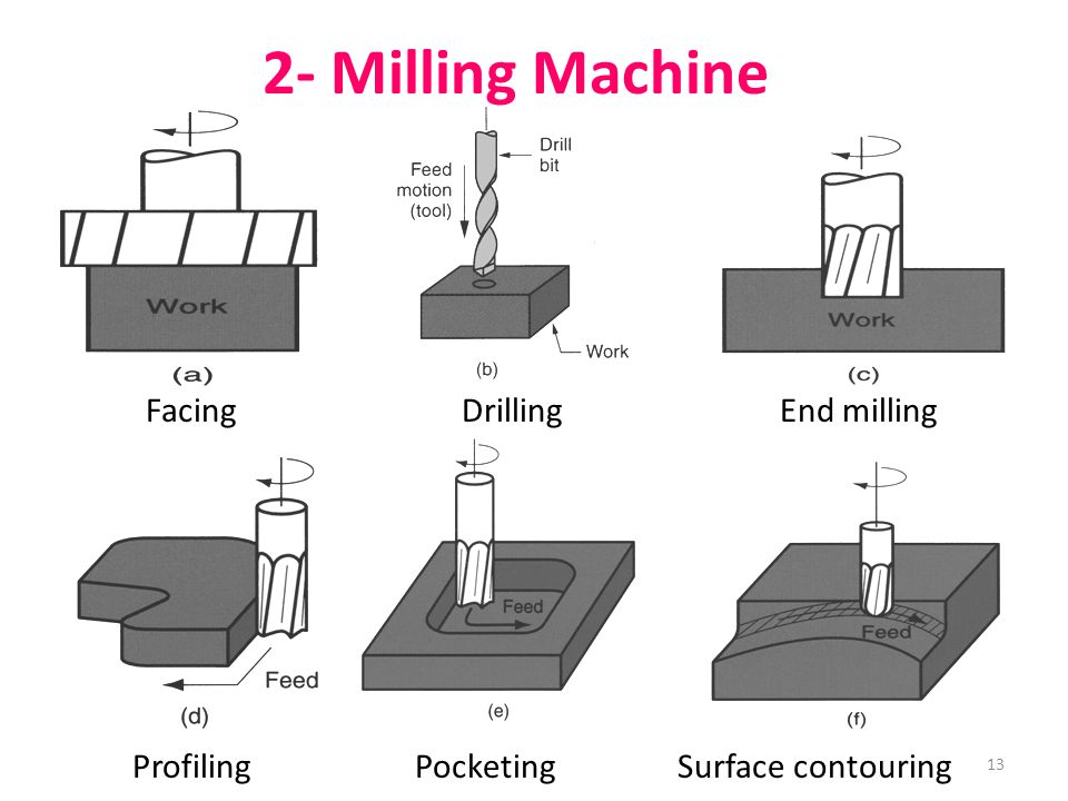 13 2- Milling Machine Facing End milling Drilling Profiling Pocketing Surface contouring