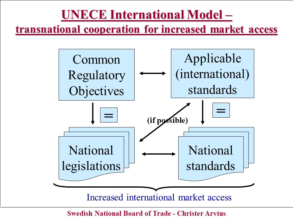 Swedish National Board of Trade - Christer Arvíus Common Regulatory Objectives UNECE International Model – transnational cooperation for increased market access Applicable (international) standards = Increased international market access = (if possible) National legislations National standards