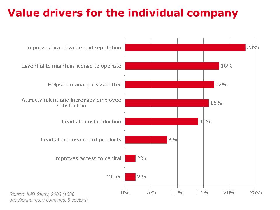 Value drivers for the individual company Source: IMD Study, 2003 (1096 questionnaires, 9 countries, 8 sectors)