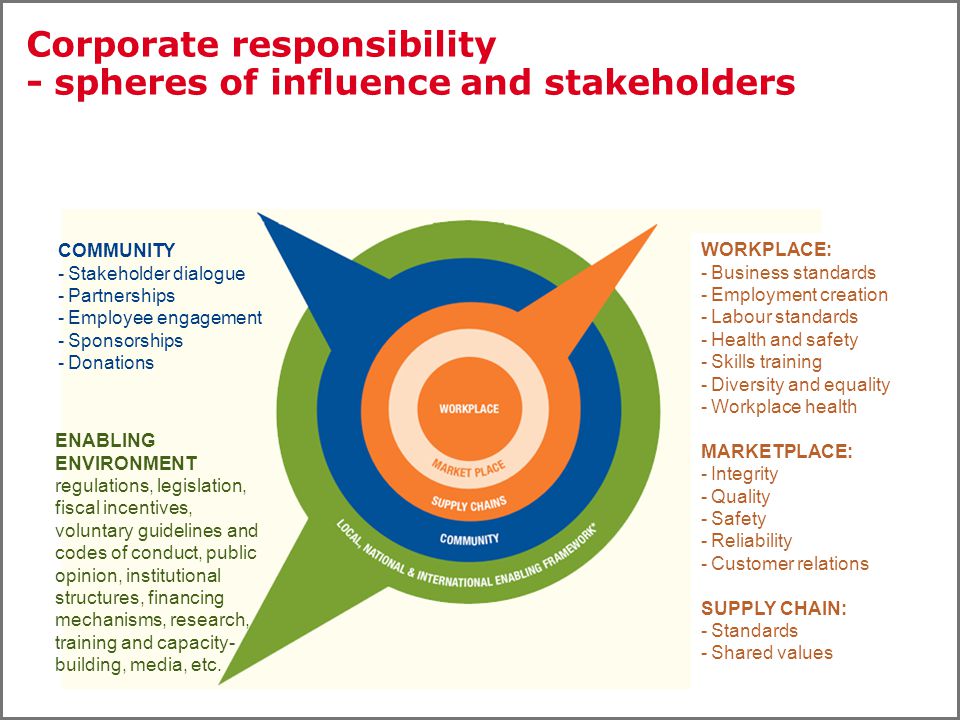 Corporate responsibility - spheres of influence and stakeholders ENABLING ENVIRONMENT regulations, legislation, fiscal incentives, voluntary guidelines and codes of conduct, public opinion, institutional structures, financing mechanisms, research, training and capacity- building, media, etc.