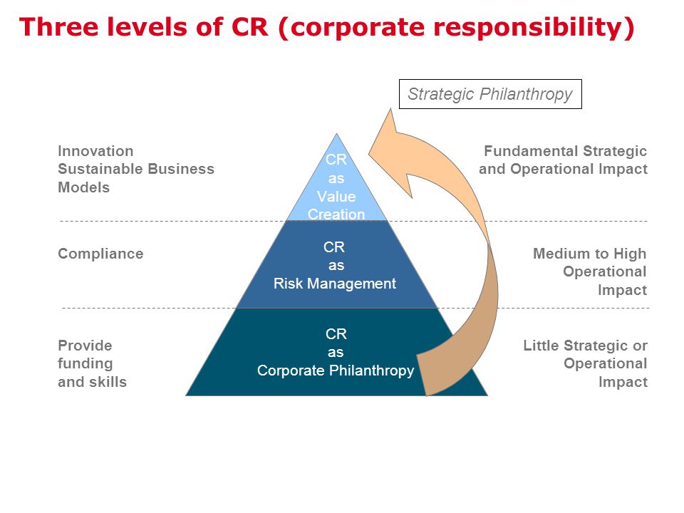 Three levels of CR (corporate responsibility) Strategic Philanthropy ComplianceMedium to High Operational Impact Fundamental Strategic and Operational Impact Innovation Sustainable Business Models Provide funding and skills Little Strategic or Operational Impact