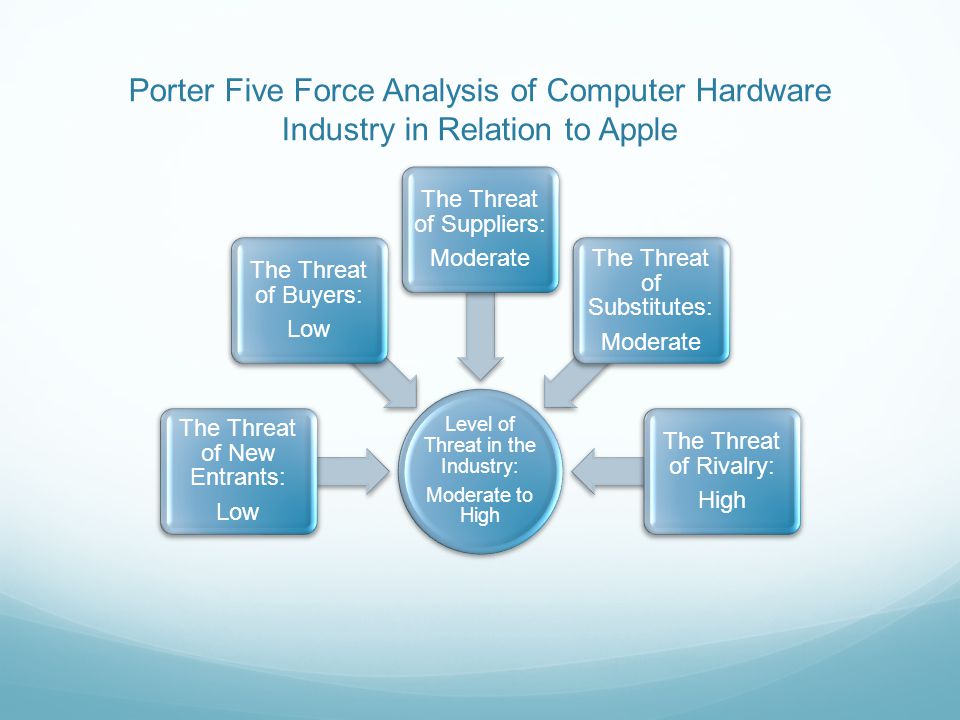 Porter Five Force Analysis of Computer Hardware Industry in Relation to Apple Level of Threat in the Industry: Moderate to High The Threat of New Entrants: Low The Threat of Buyers: Low The Threat of Suppliers: Moderate The Threat of Substitutes: Moderate The Threat of Rivalry: High