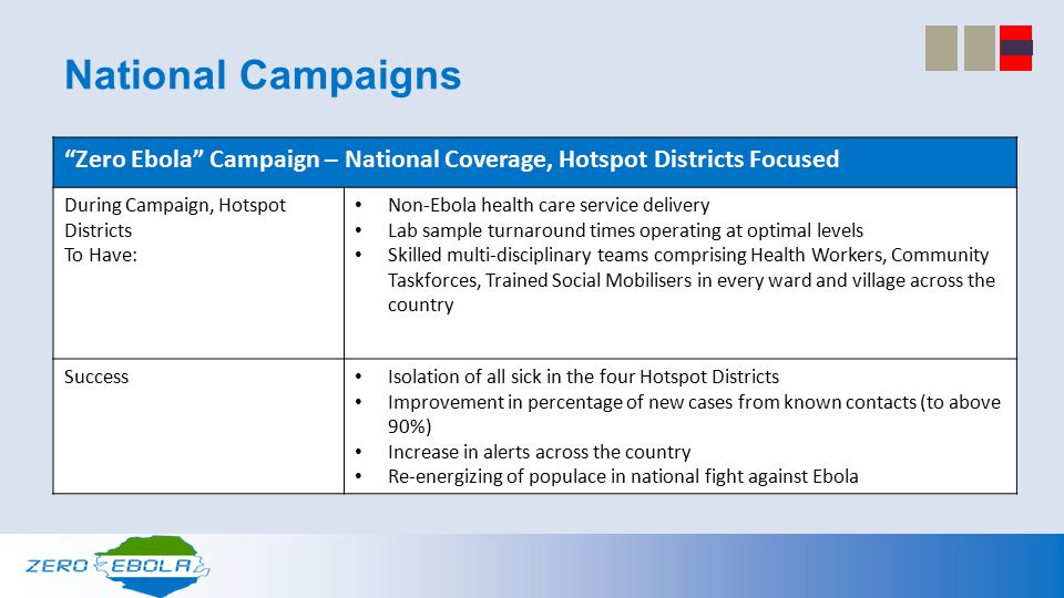 Zero Ebola Campaign – National Coverage, Hotspot Districts Focused During Campaign, Hotspot Districts To Have: Non-Ebola health care service delivery Lab sample turnaround times operating at optimal levels Skilled multi-disciplinary teams comprising Health Workers, Community Taskforces, Trained Social Mobilisers in every ward and village across the country Success Isolation of all sick in the four Hotspot Districts Improvement in percentage of new cases from known contacts (to above 90%) Increase in alerts across the country Re-energizing of populace in national fight against Ebola National Campaigns