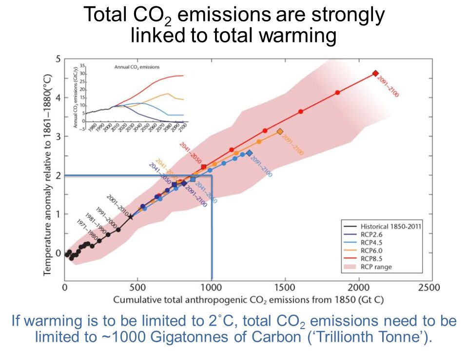 Total CO 2 emissions are strongly linked to total warming If warming is to be limited to 2˚C, total CO 2 emissions need to be limited to ~1000 Gigatonnes of Carbon (‘Trillionth Tonne’).