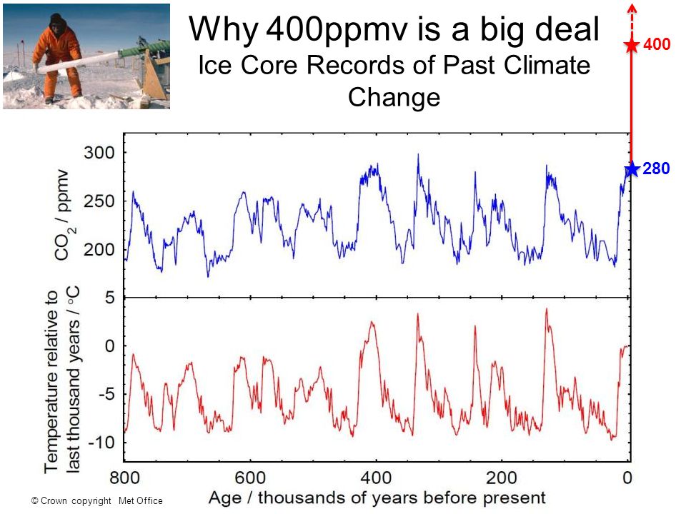 © Crown copyright Met Office Why 400ppmv is a big deal Ice Core Records of Past Climate Change