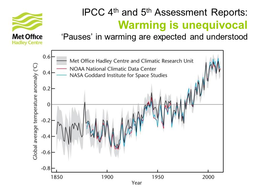 IPCC 4 th and 5 th Assessment Reports: Warming is unequivocal ‘Pauses’ in warming are expected and understood