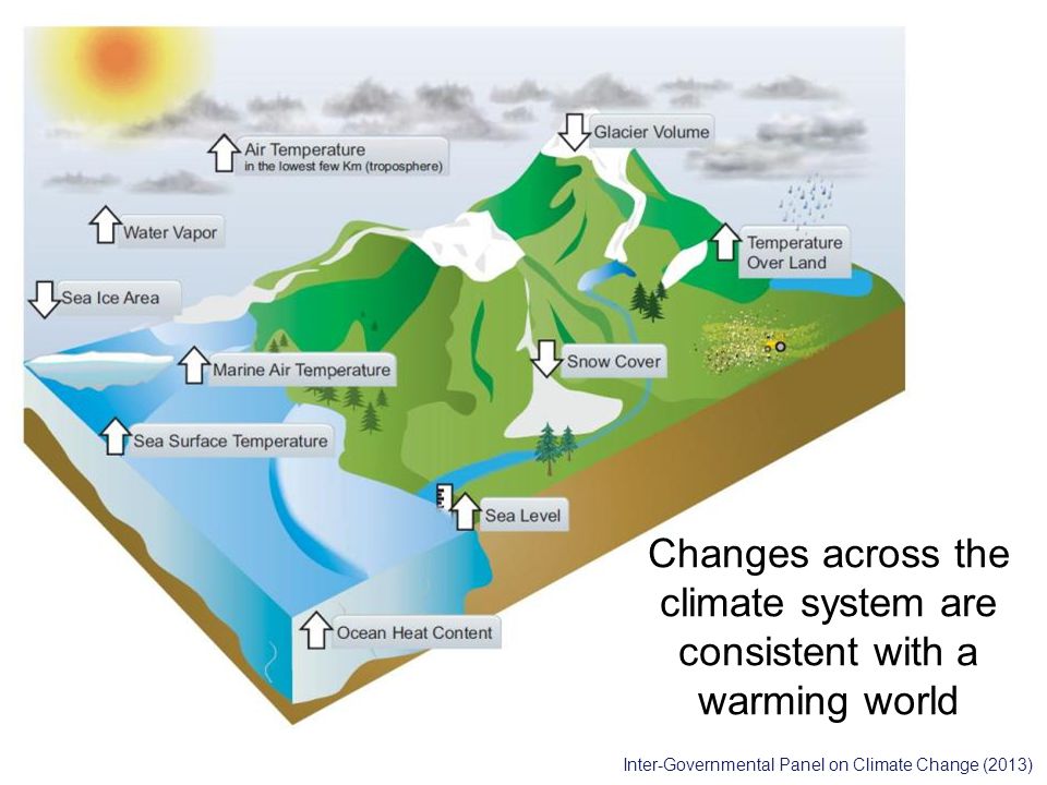 Inter-Governmental Panel on Climate Change (2013) Changes across the climate system are consistent with a warming world