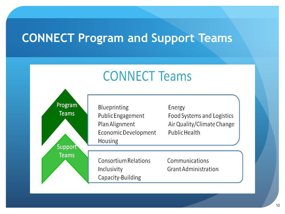 CONNECT Program and Support Teams 10